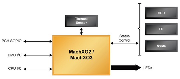 图4 : 使用MachXO2/MachXO3 PLD简化热??拔磁碟机的背板控制功能