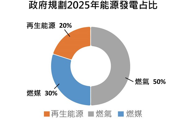 圖二 :  政府規劃2025年能源發電占比（source: TrendForce, Aug., 2017）