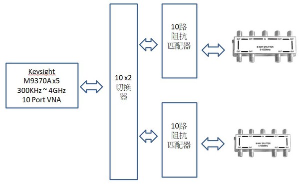 圖七 :   測試方法二：（2位測試者、測試不同產品分配器）使用Keysight M9370A 300KHz~4GHz五張網路分析儀組成10 Port VNA、搭配切換器、測試倍增