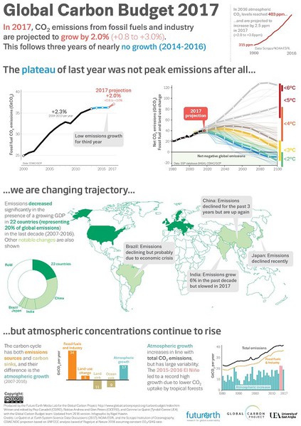 图1 : 根据「2017年全球碳预算报告」显示，2014~2016年来全球排碳量不减反增，到了2017年还恐增2%，达到368亿吨的新高纪录。 （source：phys.org）