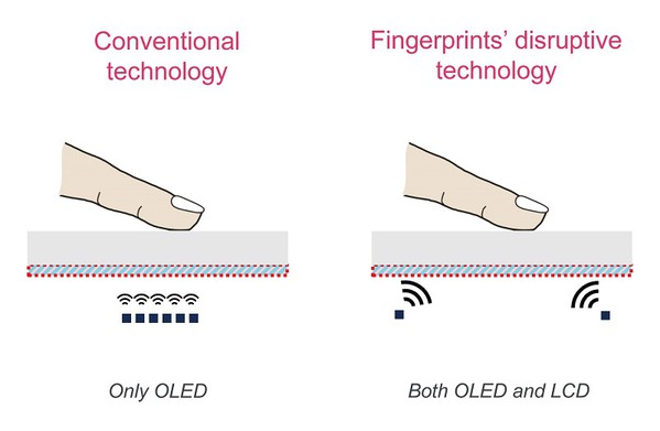 图1 : 新型指纹辨识可以应用於OLED/LCD面板上。(source:FPC)