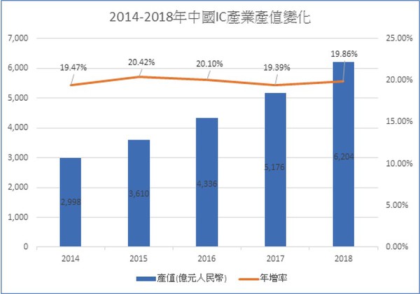 圖3 : TrendForce預估2018年中國半導體市場將挑戰 6200 億元人民幣的紀錄新高，維持20%的年增幅。（source:集邦科技）