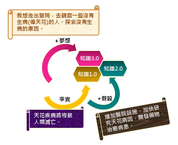 知識3.0：基於夢想