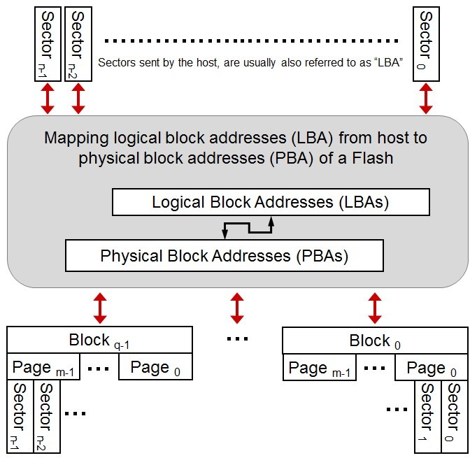 基本的基於區塊的位址映射