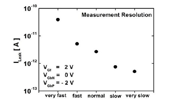 图3 : 在不同的前栅电压且VGbP=-2V时的实验DC IA-VA 特性。Z2-FET DGP（Ln = Lp = 200 nm）with （a）tSi = 6 nm （non-vertical switch）（b）tSi =12 nm（sharp switch）and（c）IA-VK curves for Z2-FET DGP type P with tSi = 12 nm.1 mA合规电流。