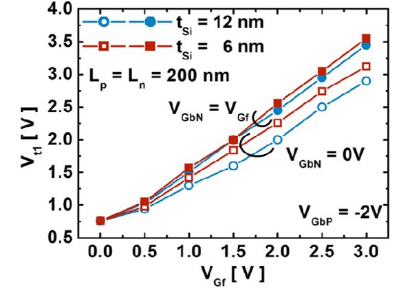 圖5 : 觸發電壓Vt1 對前柵偏壓的變化過程，VGbP = -2 V，tSi = 12 nm （圓圈符號），tSi = 6 nm （方形符號）。Ln = Lp = 200 nm.
