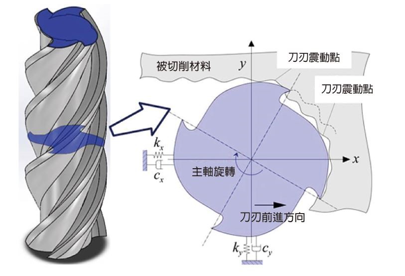 出現抖動現象的Milling Process示意圖 （資料來源:名古屋大學）