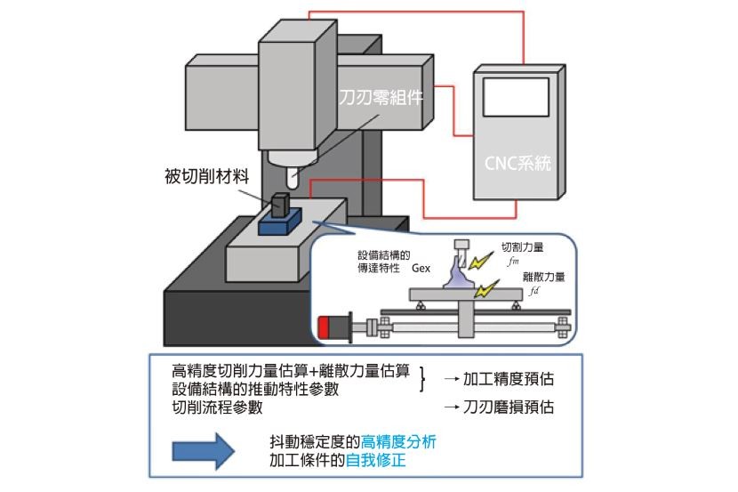 目前業界常用分析工具或軟體來分析與穩定抖動現象 （資料來源:名古屋大學）