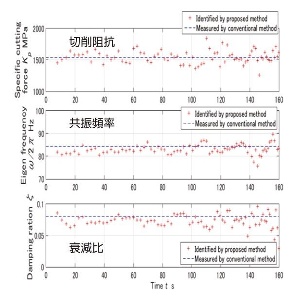 各種參數的即時推估與分析（資料來源:名古屋大學）