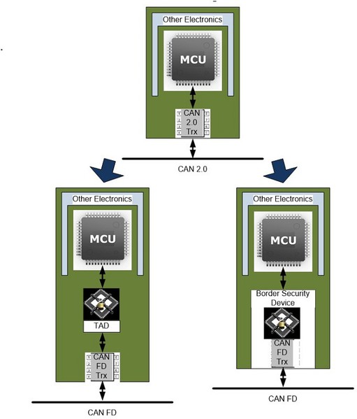 图2 :  用TAD或边界安全设备替换CAN收发器晶片会增强现有电子模组的安全性，即使未对模组进行其他更改也如此。