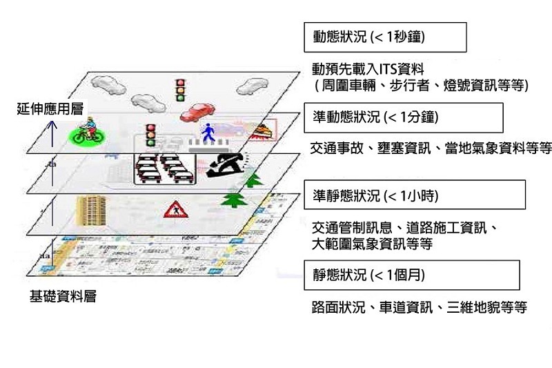 利用4個不同狀況階層構成動態地圖（source：DYNAMIC MAP PLATFORM）