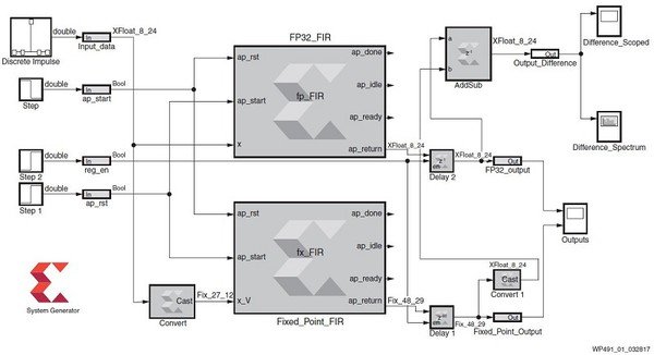 圖1 : DSP系統產生器模型─使用兩種HLS解決方案進行分析