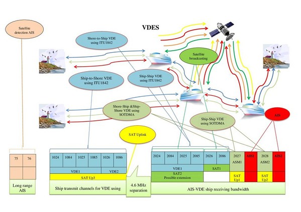 图1 : VDES频道计划图（ITU-R M.2092-0）。
