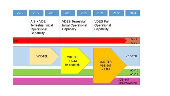 圖2 : VDES發展路線圖 (source：IALA指南G1117-VHF數據交換系統(VDES)概述2.0版 2017/12)。