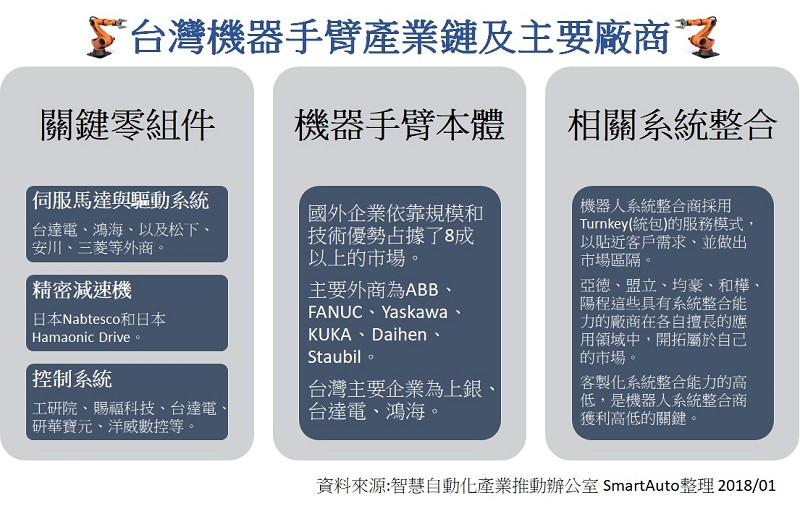 台灣機器手臂產業鏈及主要廠商