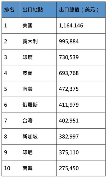 圖2 :  2015年前十大中國出口雙金屬帶鋸條的國家（source: researchinchina）。