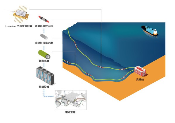 图1 : 包括 Lumentum 二极体雷射器的海底光缆系统，传递大量互联网和语音流量。