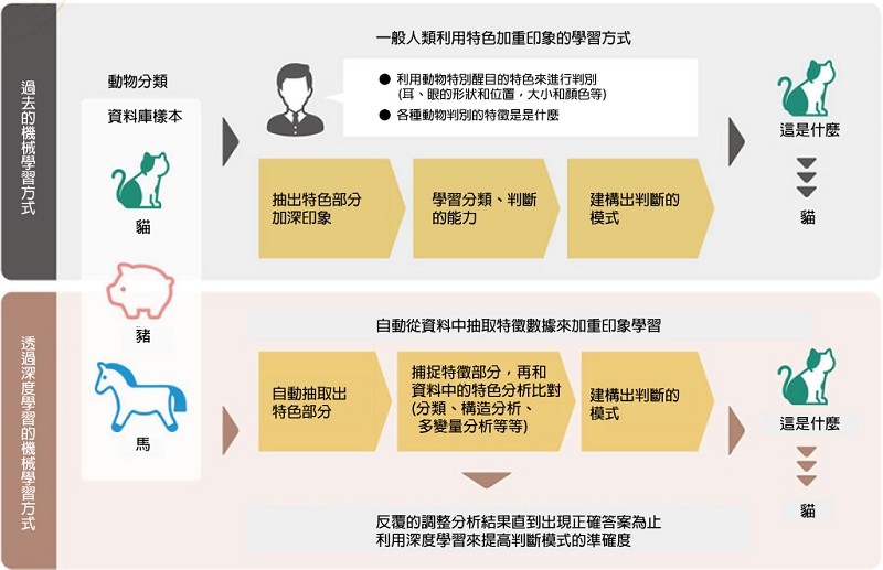 人工智慧透過機械式的方式來有規律地進行自我學習。（source：日經MEDICAL ONLINE）