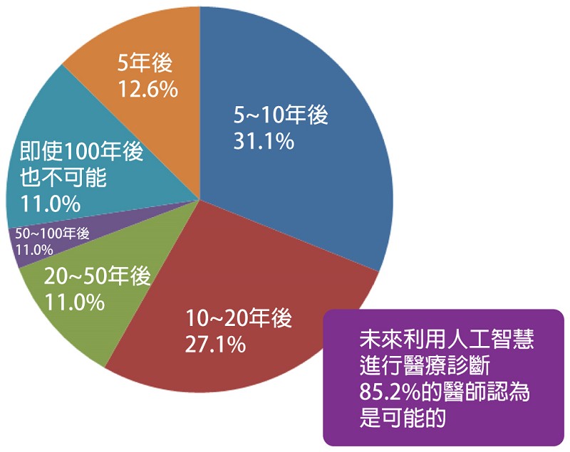 預測人工智慧導入醫療時間的醫師比例  （source：日經MEDICAL）