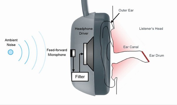 圖1 : 前饋式降噪耳機