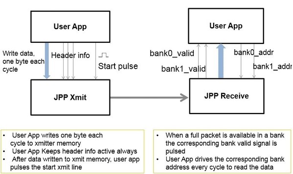 图1 : 使用者应用程序与JPP之间的介面