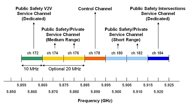 美國5.9GHz DSRC頻段規劃（source：IEEE 802.11 WAVE SG）