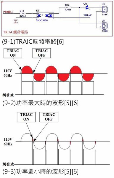 圖9 : TRAIC觸發電路[6]；功率最大時的波形[5][6]；功率最小時的波形[5][6]