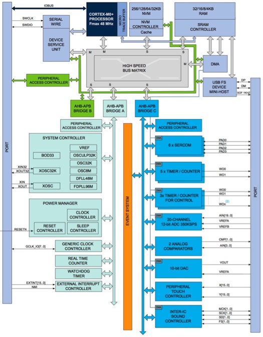 Microchip的 SAM D21 MCU系列成員都基於超低功耗ARM Cortex-M0+ 內核，提供全套功能塊和外設，差別僅在於具體的記憶體大小和外設通道數量。（source：Microchip）