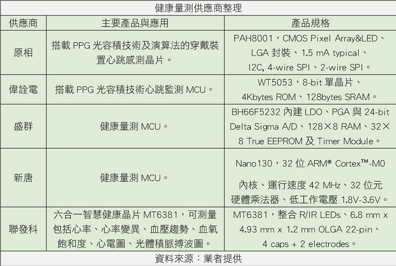 健康量測供應商整理