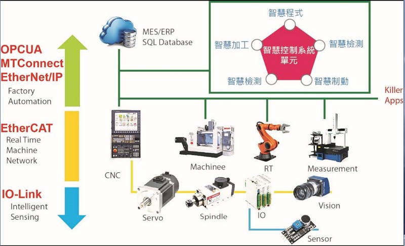 CNC數控技術涵蓋層面示意圖。（source:工研院）
