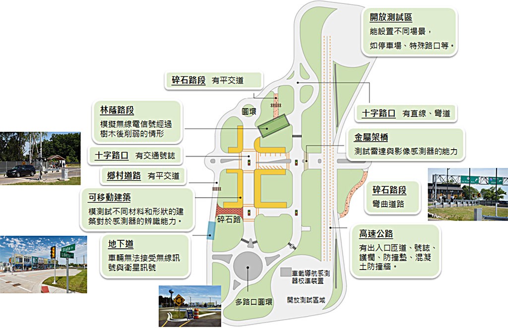 Mcity場域配置圖（資料來源:Frost & Sullivan、ARTC整理）