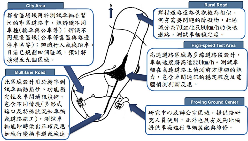 AstaZero場域配置圖（資料來源:Frost & Sullivan，ARTC整理）