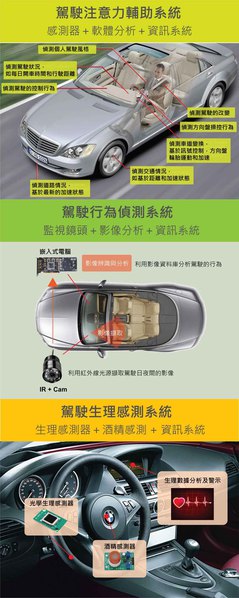 圖1 : 車內外感測系統。(製圖／籃貫銘)