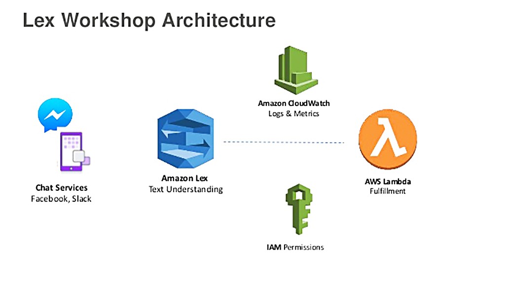 Amazon Lex用來建立文字、語言交談介面(Source: SlideShare)。