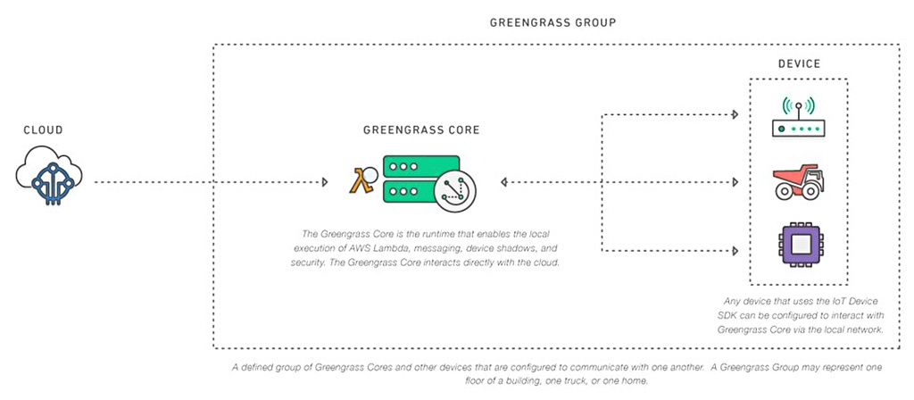AWS Greengrass可以在離線情況下保持裝置資料同步(Source:Amazon)。