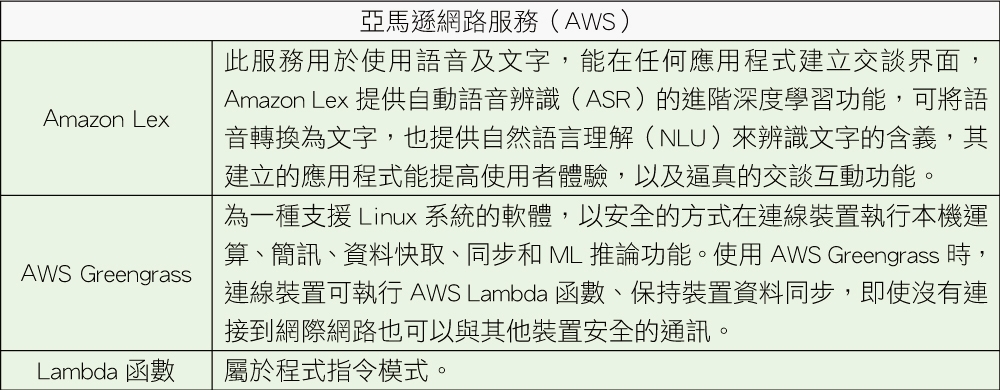 亞馬遜網路服務(AWS)(製表:葉奕緯)