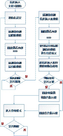 軟體流程圖
