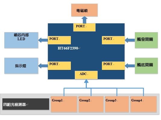 光子追捕鎖硬體架構圖