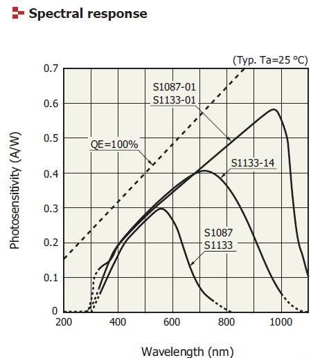 图9 : 光检测器之光谱响应图