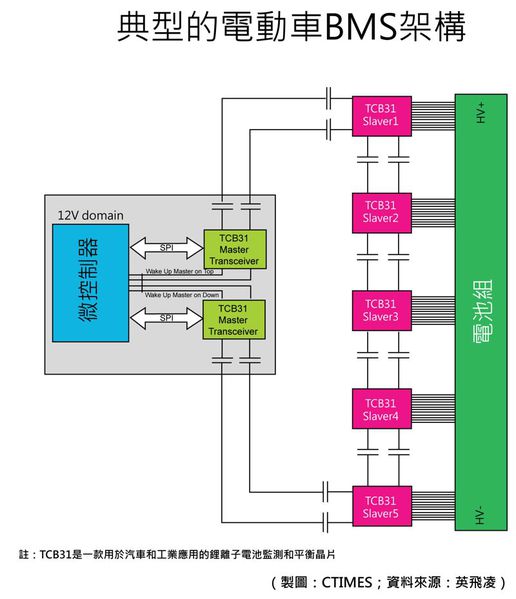 图3 : 典型的电动车BMS架构