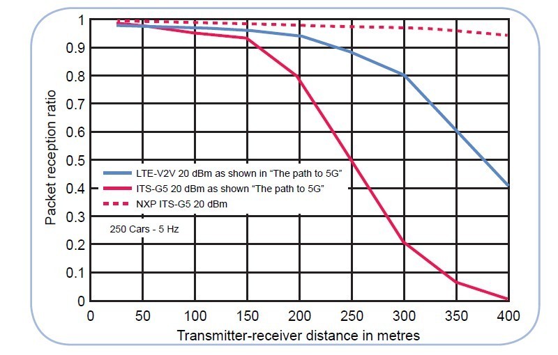 V2V-enabled奧迪車配備NXP RoadLINK晶片組效能進行高速挑戰。