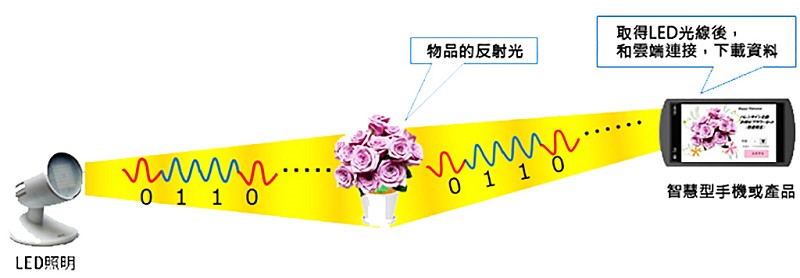 將手機朝向水果取景，預先儲存在資料庫中的訊息就源源不絕的透過LED傳送到手機之中。(source：日本富士通研究所)