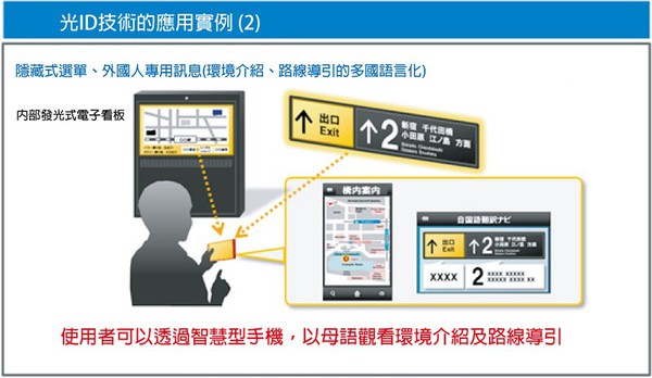 圖12 : 光ID技術活用案例(2) (source：Panasonic)