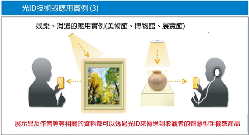 光ID技術活用案例(3) (source：Panasonic)