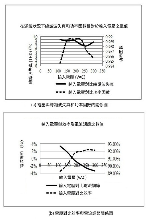 LED驅動器的功率品質參數及整體系統效能