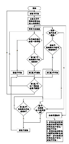 图15 : 程式流程图