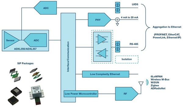 圖3 : 微機電系統型態的智慧感測器解決方案