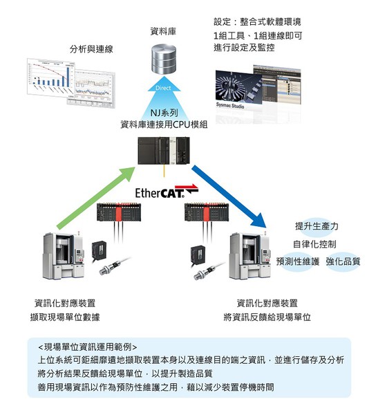 圖3 :  歐姆龍的機聯網架構可分為OT與IT兩部分。（Source: 台灣歐姆龍）