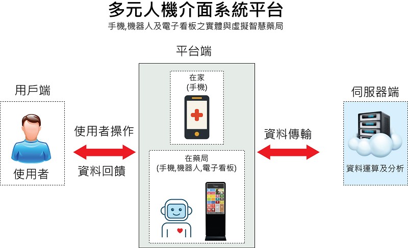 實體的手持裝置與多元人機介面系統平台結合創造虛擬智慧藥局。(source:大仁科技大學/CTIMES製表;2018/05)