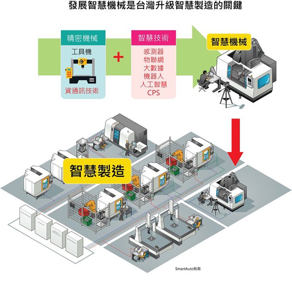 图1 : 发展智慧机械是台湾升级智慧制造的关键所在。
